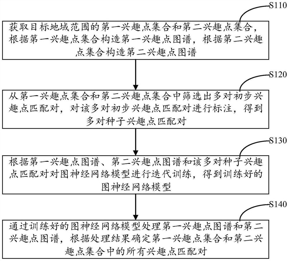 Heterologous interest point matching method and device based on graph neural network