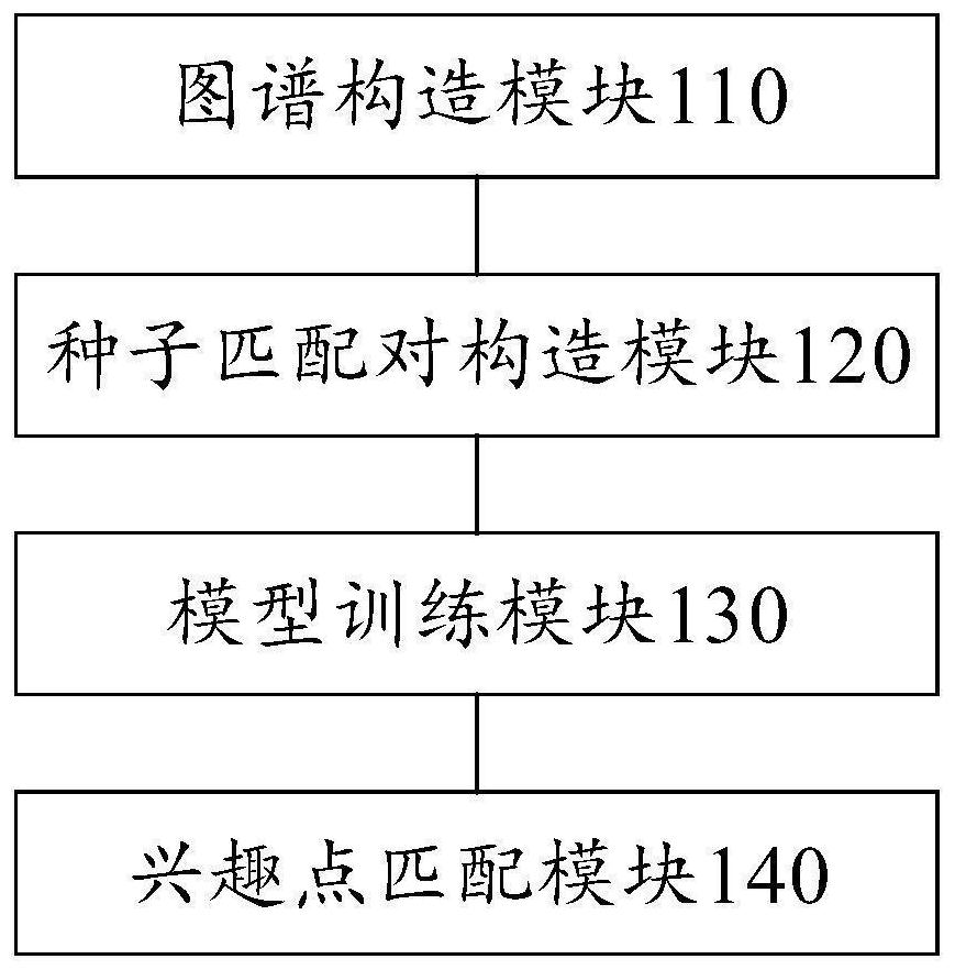 Heterologous interest point matching method and device based on graph neural network