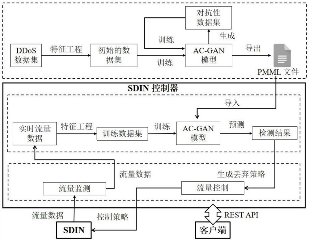 Method for defending distributed denial of service attack of industrial network system