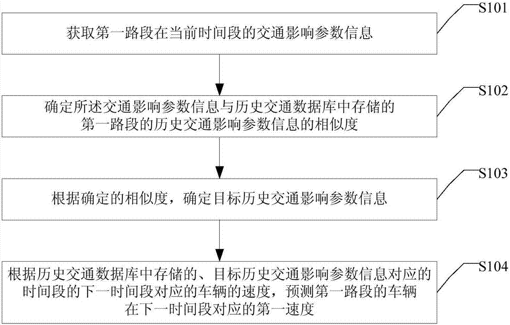 Speed prediction method and device