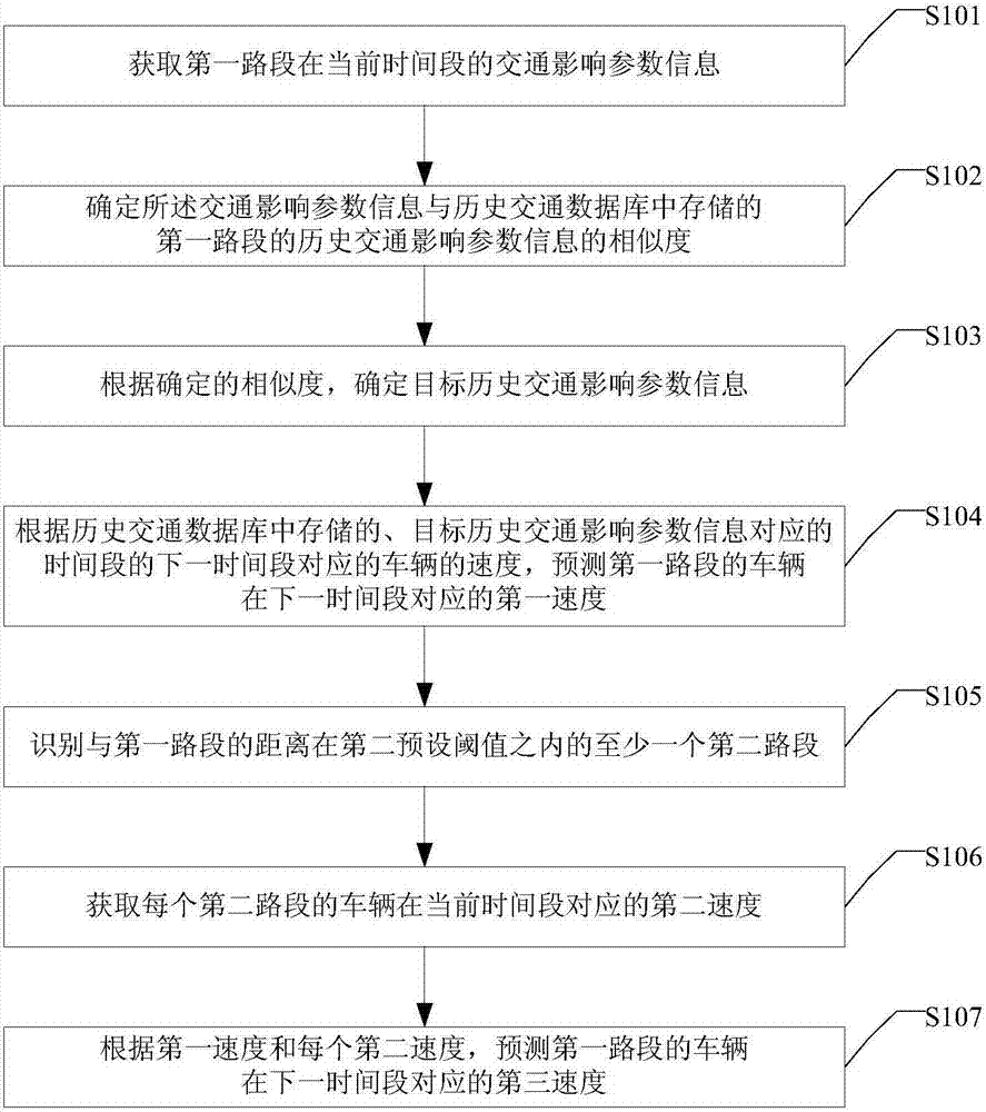 Speed prediction method and device