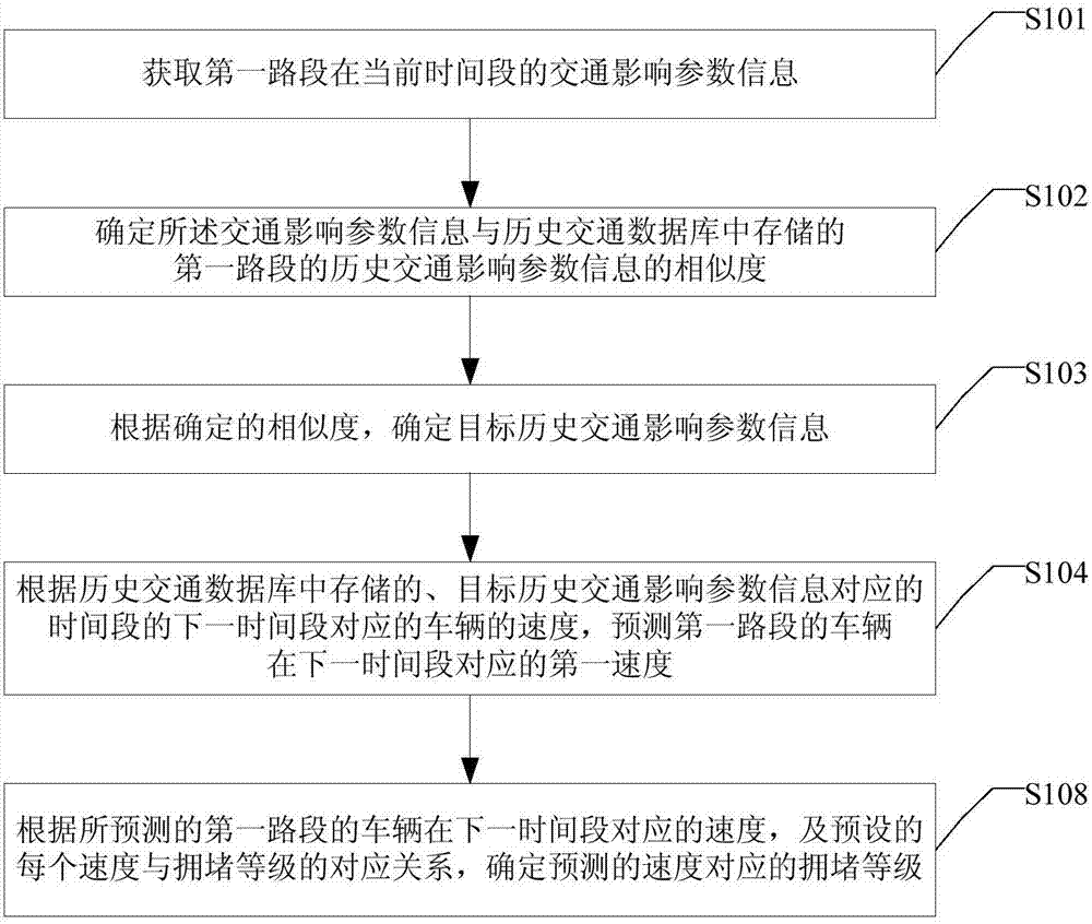 Speed prediction method and device