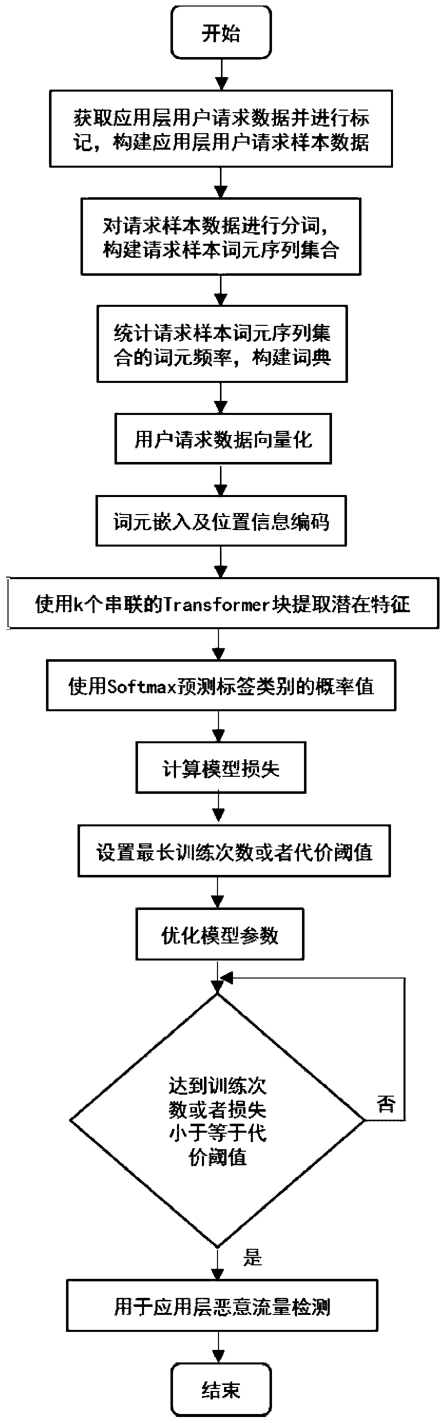 Application layer malicious request detection method based on Transformer model