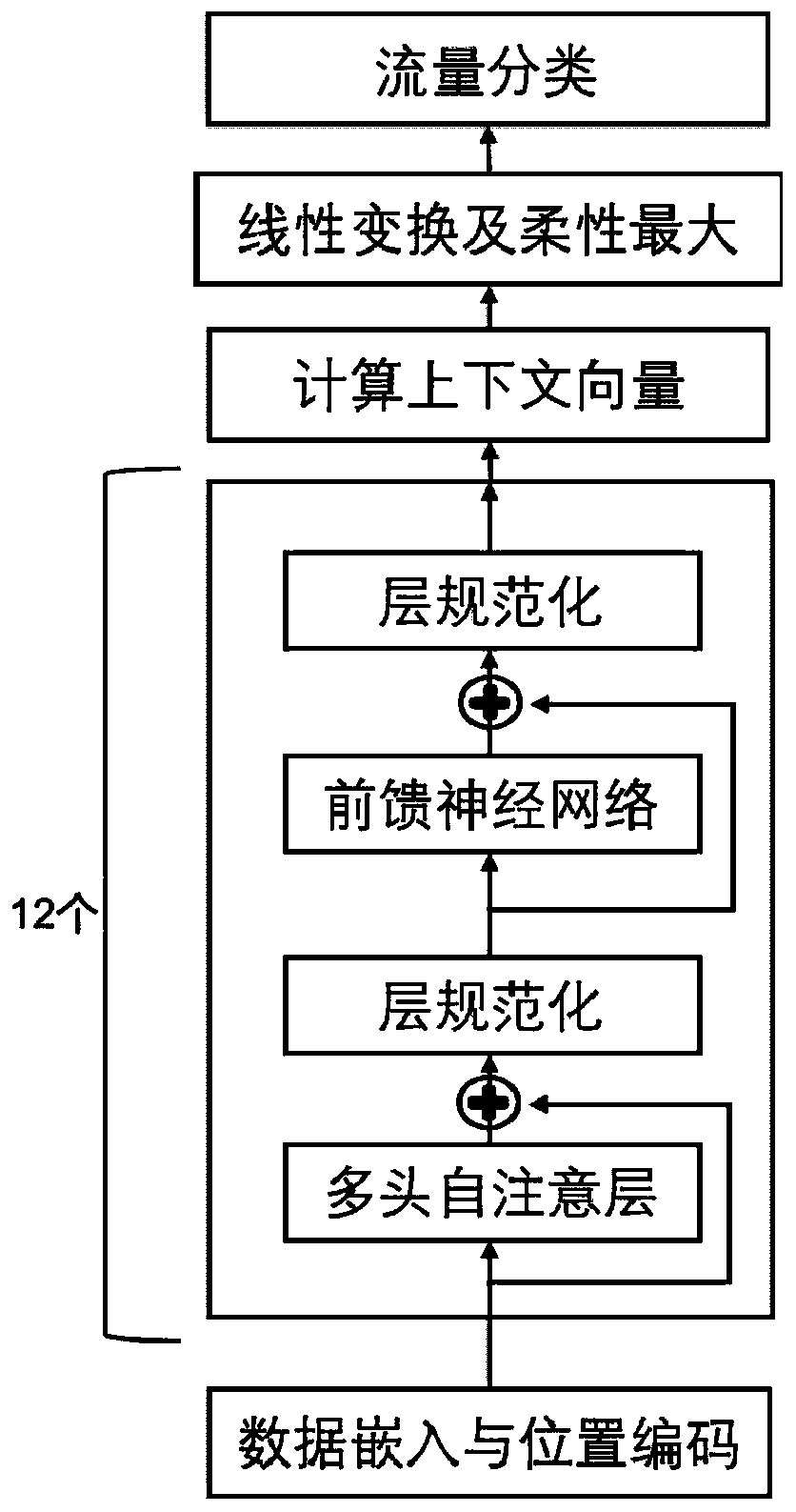 Application layer malicious request detection method based on Transformer model