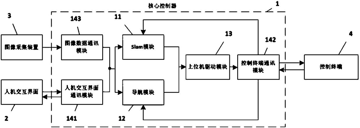 ROS-based general control system for an automatic navigation robot