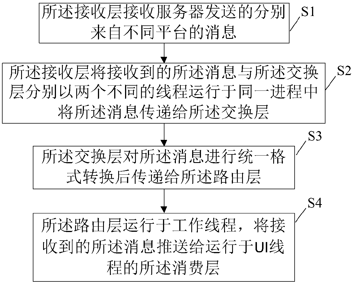 Method and device for achieving message push through hierarchical state machine