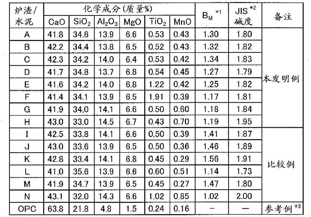 Granulated blast furnace slag for use as cement starting material and screening method for same