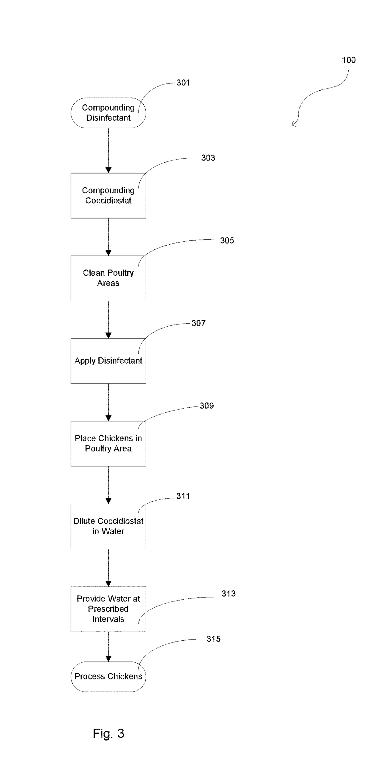 Method for controlling poultry coccidiosis