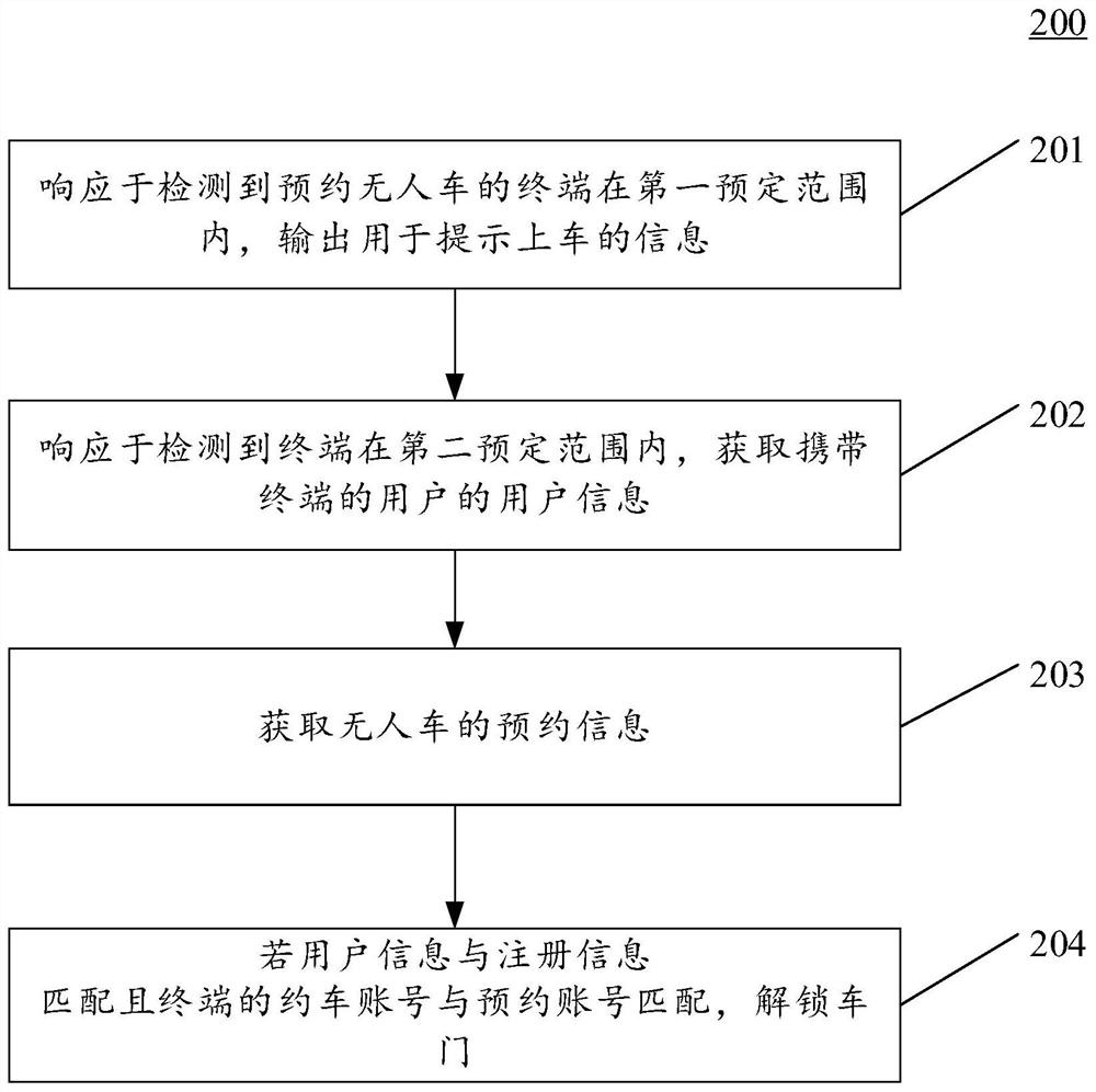 Method and device for controlling an unmanned vehicle