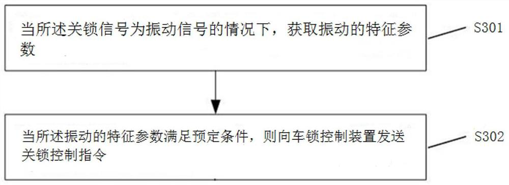 A control method, device, storage medium and electronic equipment for vehicle locking