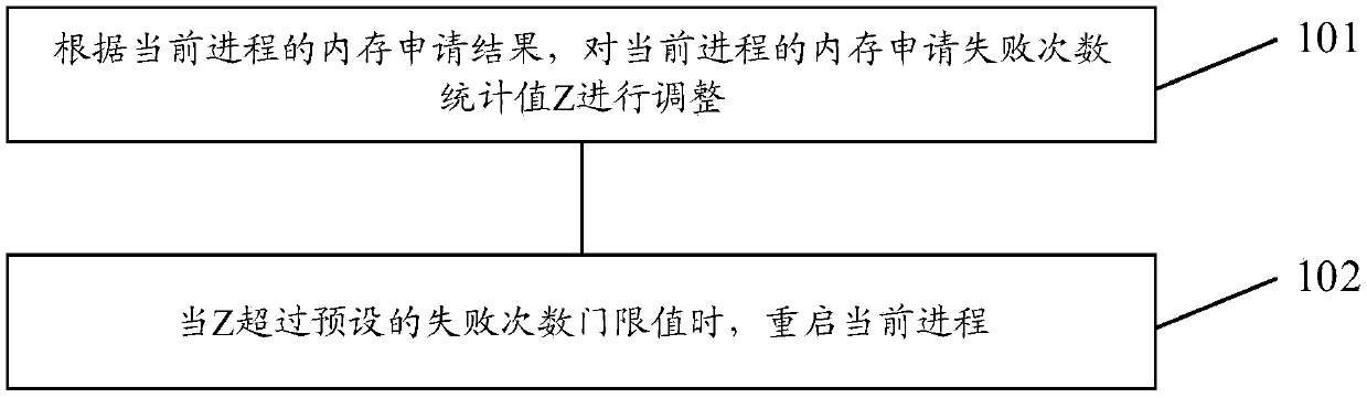 Memory management method and device