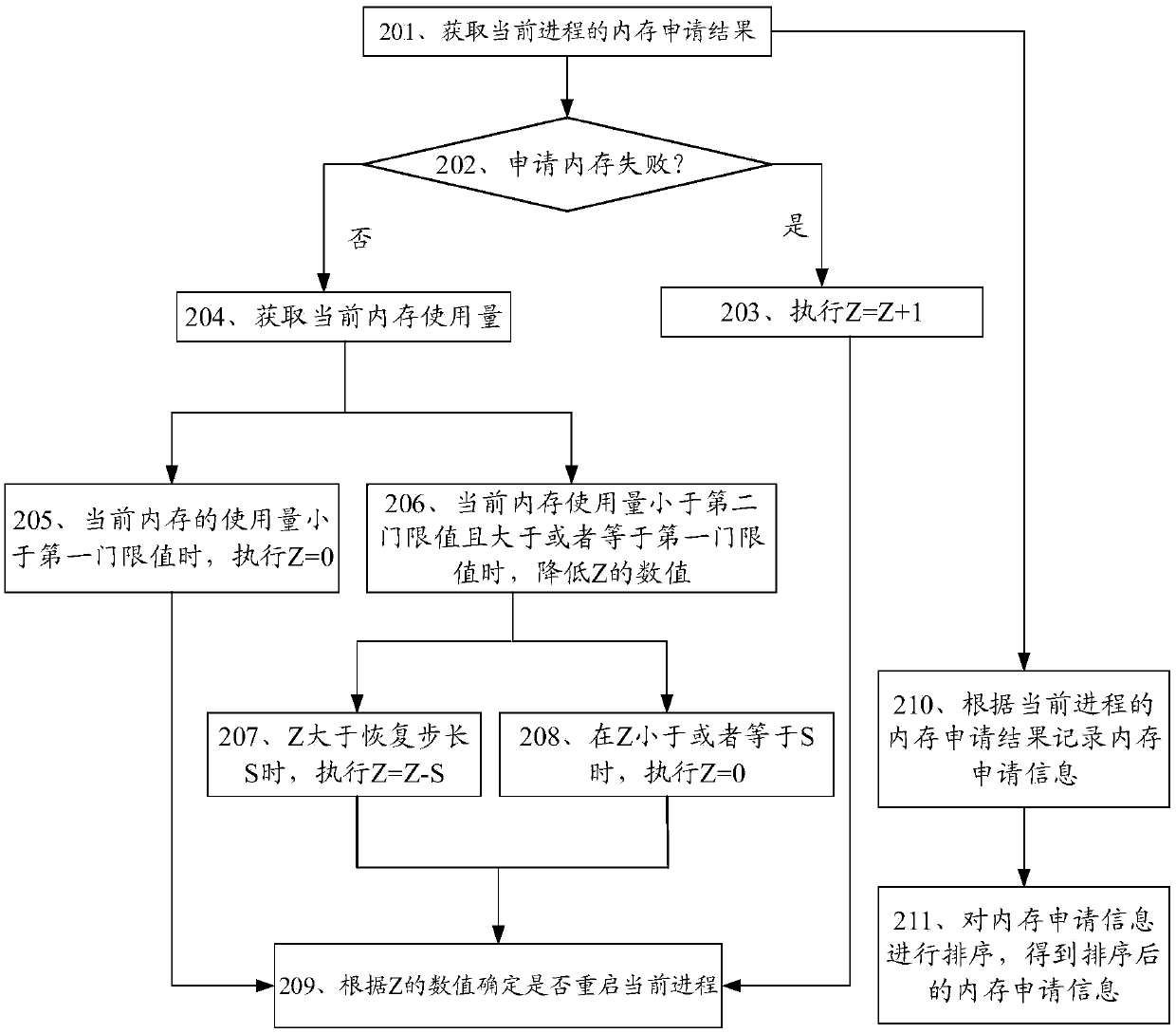 Memory management method and device