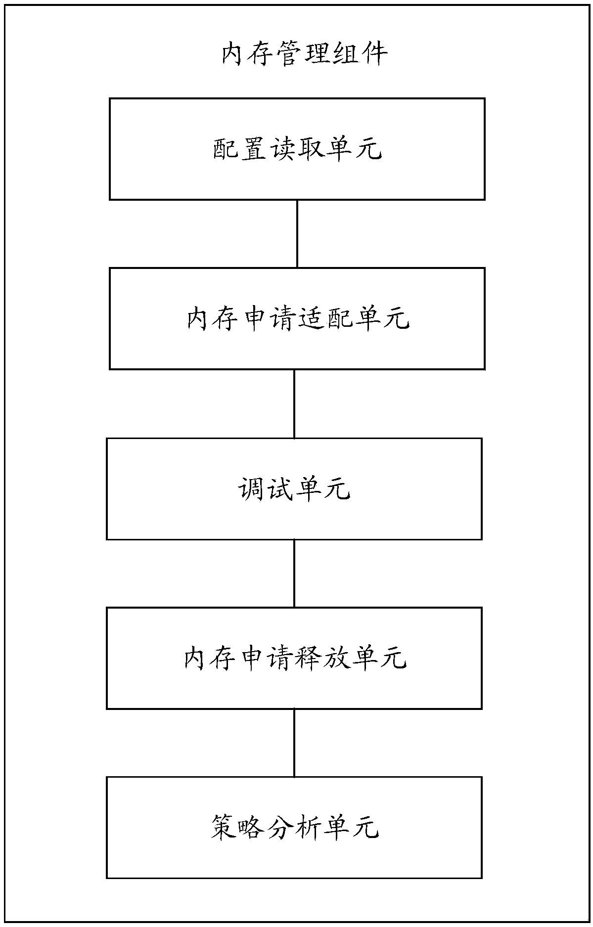 Memory management method and device