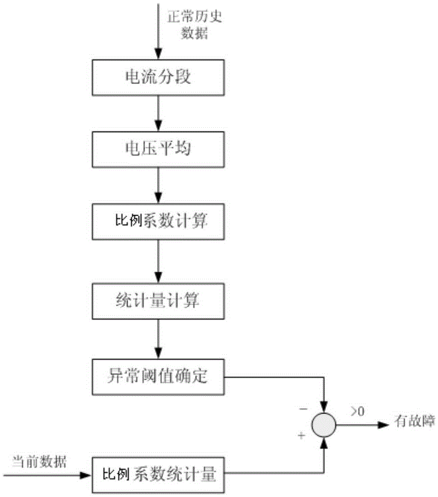 Proportion coefficient analysis-based momentum wheel fault diagnosis method