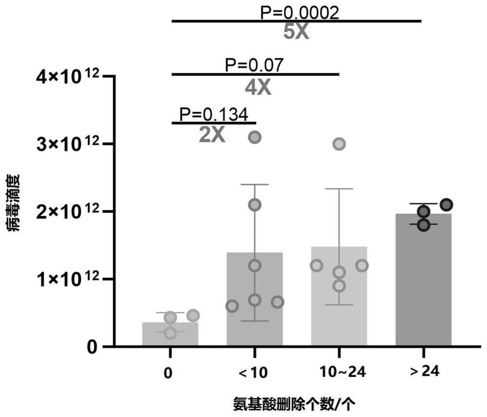 F8 protein variant and gene therapy vector prepared by using same