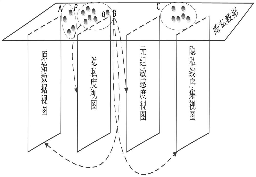 A personalized privacy-preserving method for multi-view clustering mining