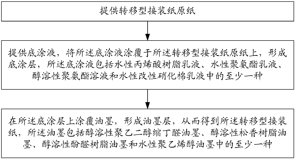 Transfer type tipping paper and preparation method thereof