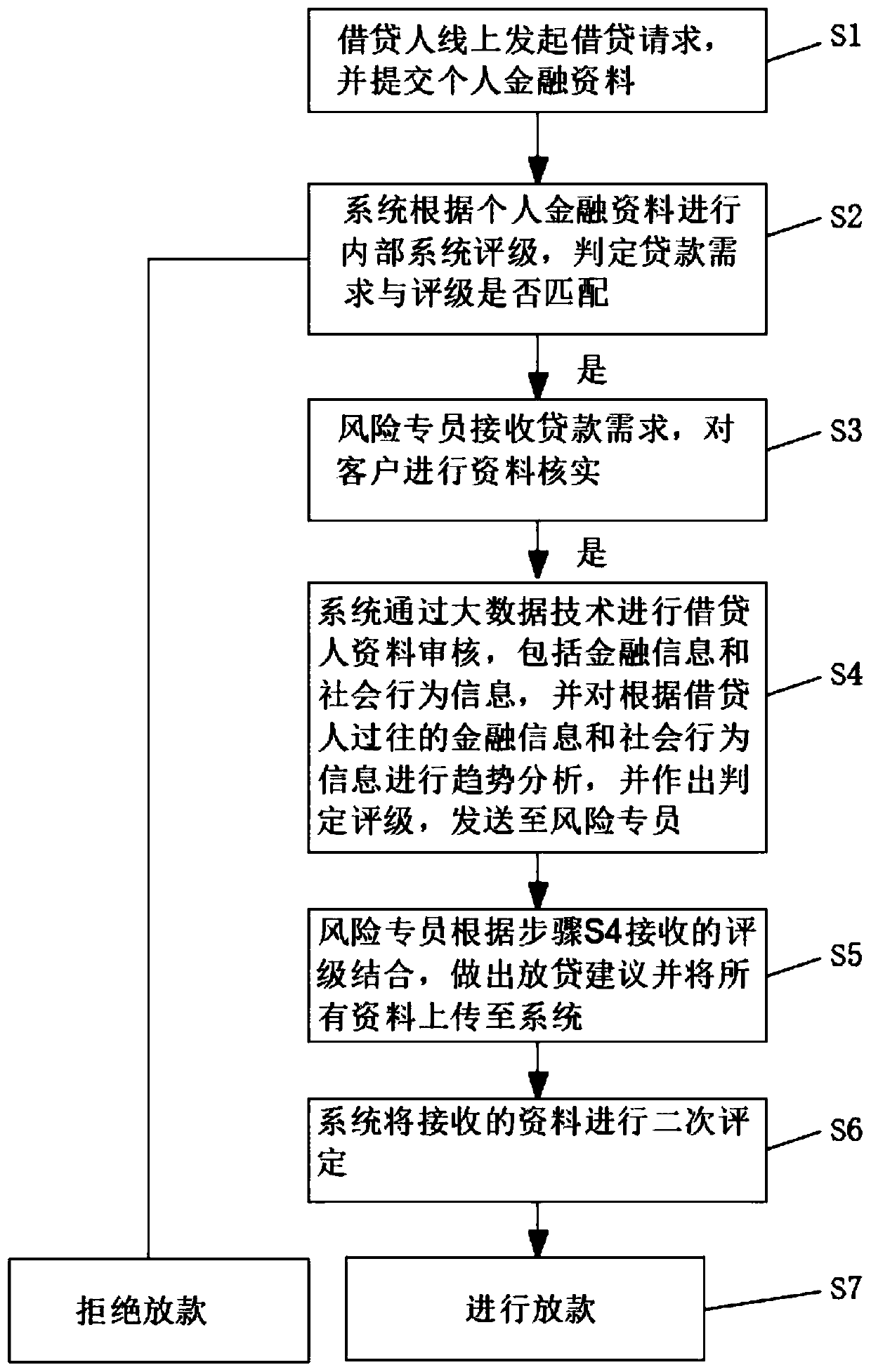 Financial lending method and system based on big data technology