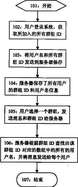 Method for realizing group communication