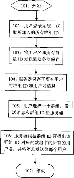 Method for realizing group communication