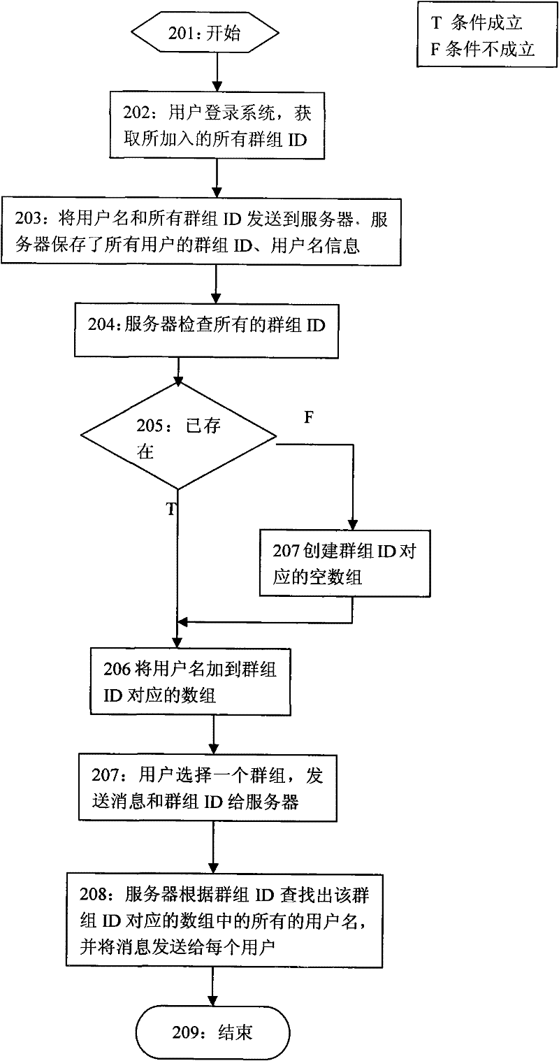 Method for realizing group communication