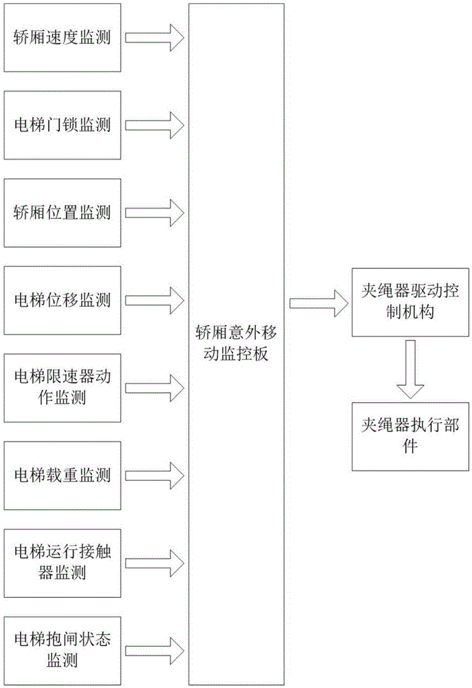 Protection system for preventing elevator car from moving by accident