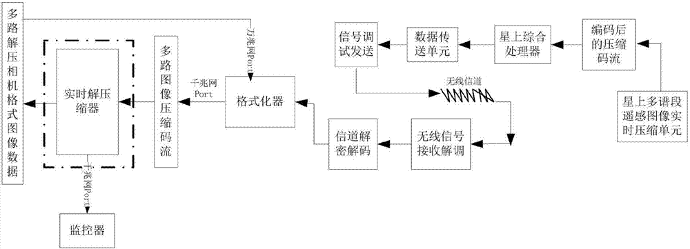 Method for controlling real-time decompressor of multi-spectrum band remote sensing images