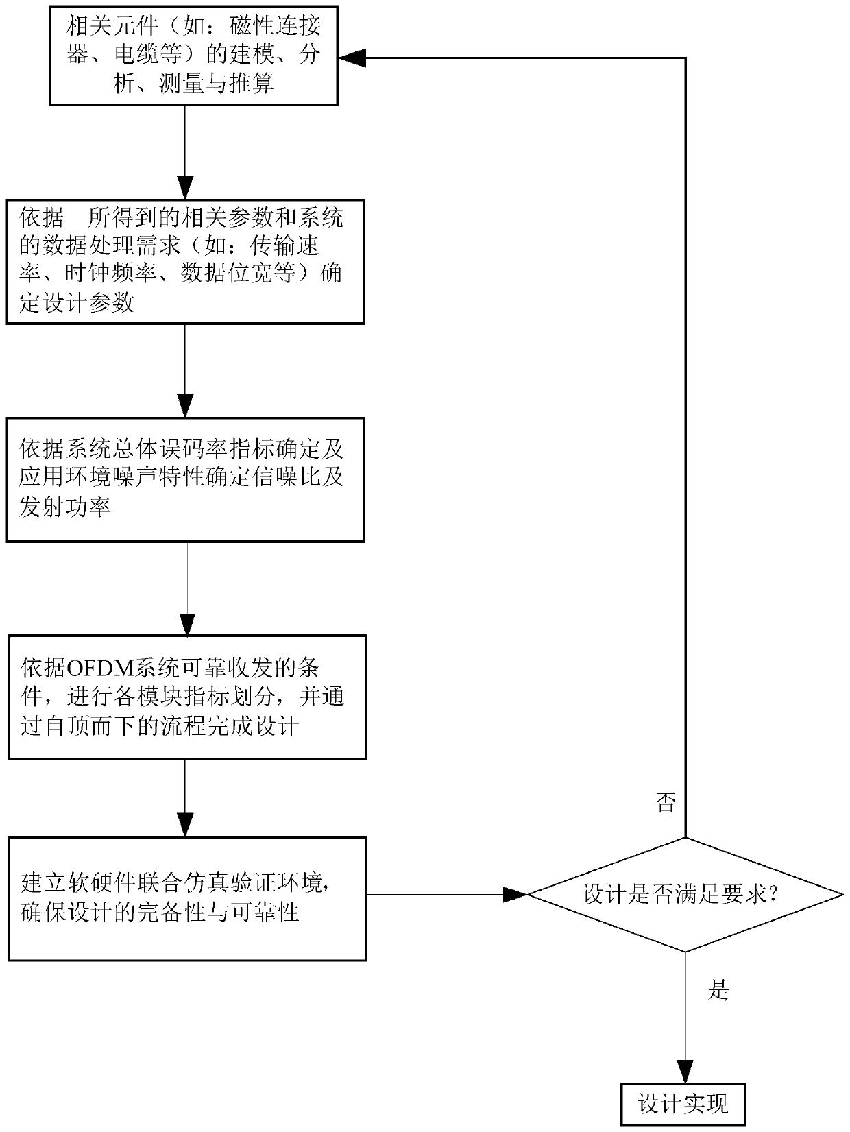 Wired signal transmission design method based on orthogonal frequency division multiplexing