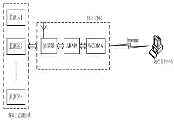 WSN-based remote wireless monitoring system for concrete reinforcement corrosion degree