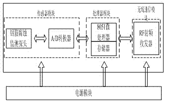 WSN-based remote wireless monitoring system for concrete reinforcement corrosion degree