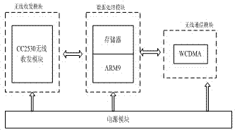 WSN-based remote wireless monitoring system for concrete reinforcement corrosion degree