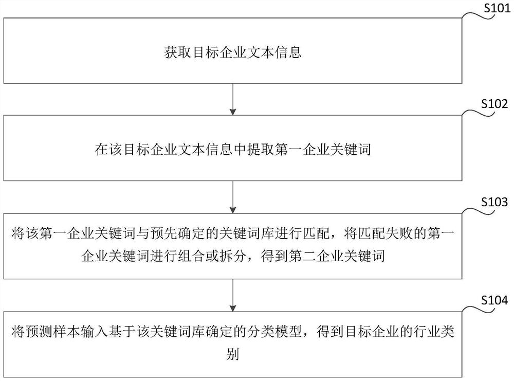 Industrial category determination method and device, storage medium and electronic equipment