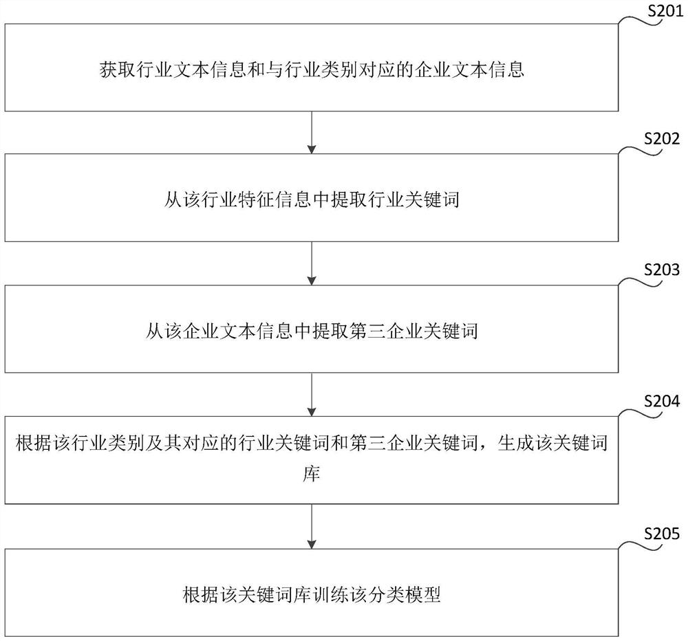 Industrial category determination method and device, storage medium and electronic equipment