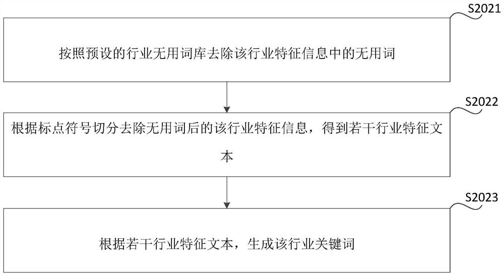 Industrial category determination method and device, storage medium and electronic equipment