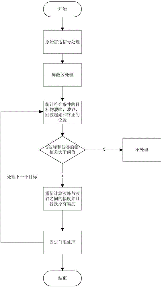 Method for improving VTS radar resolution