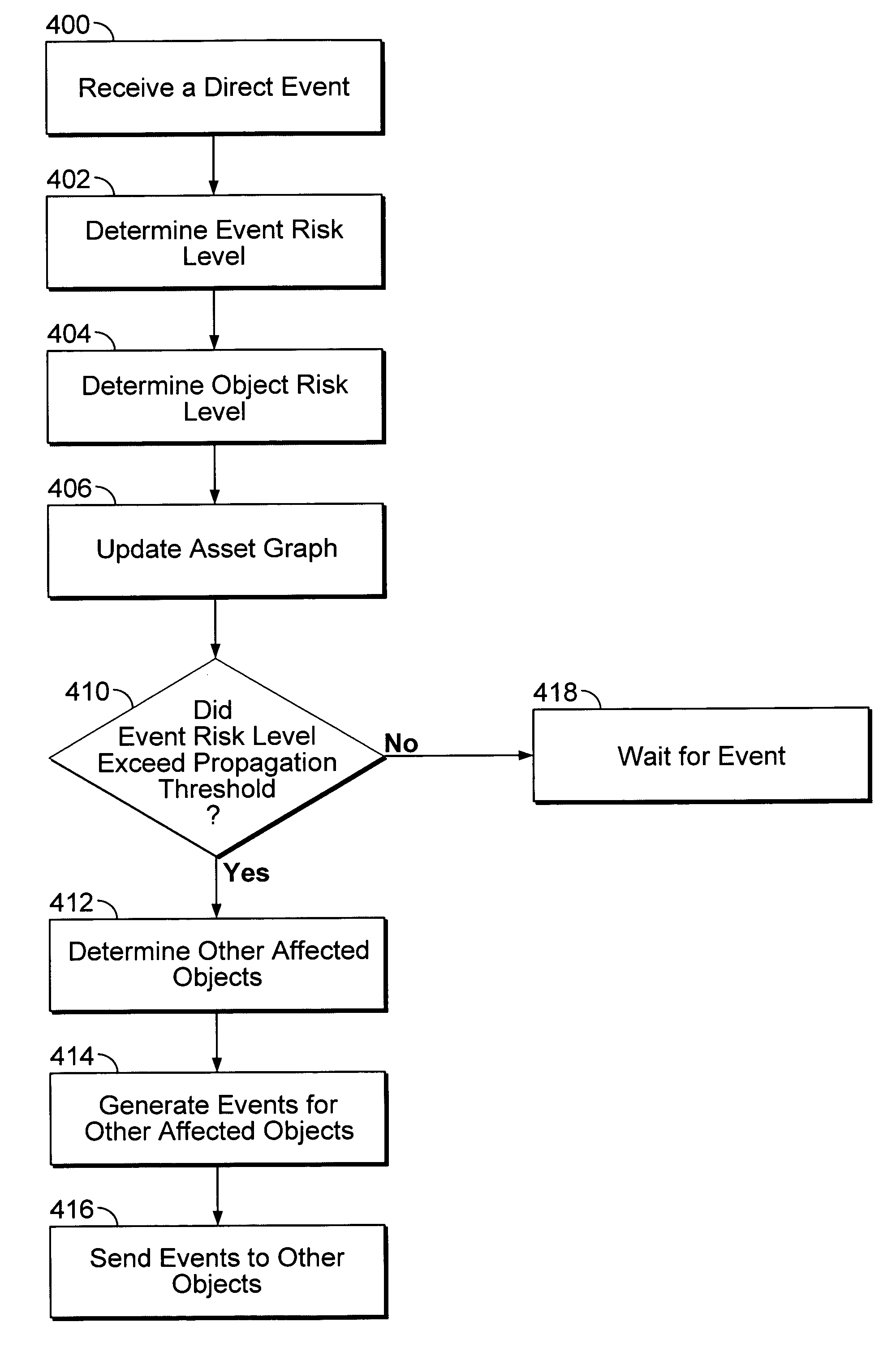 Network risk analysis