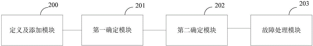 Program fault monitoring method and system