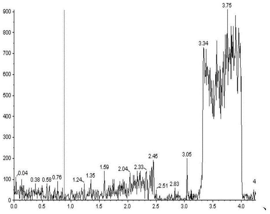 Method for determining trace imatinib in blood sample and application thereof to zero phase clinical trial