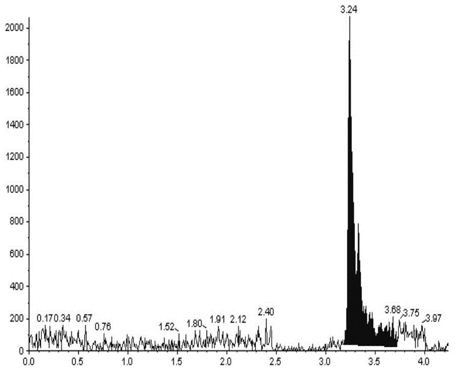 Method for determining trace imatinib in blood sample and application thereof to zero phase clinical trial