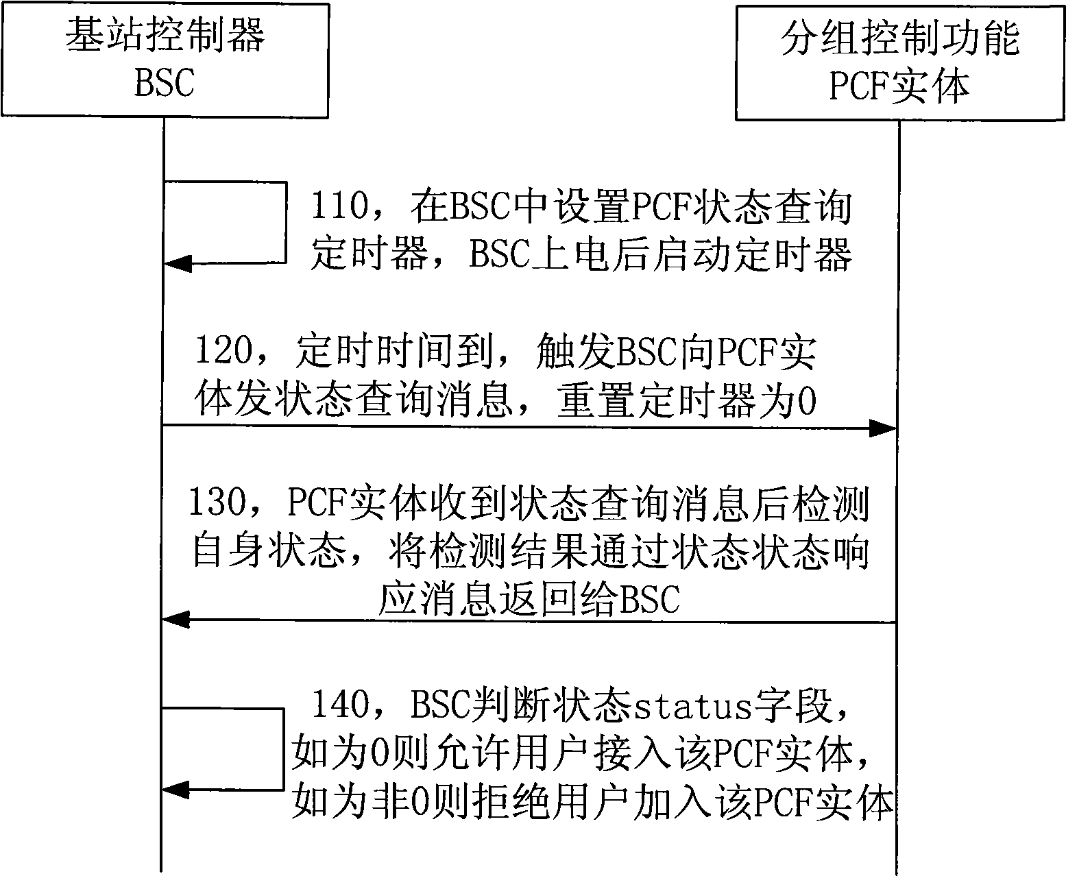 Method for base station controller to acquire state of packet control functional (PCF) entity