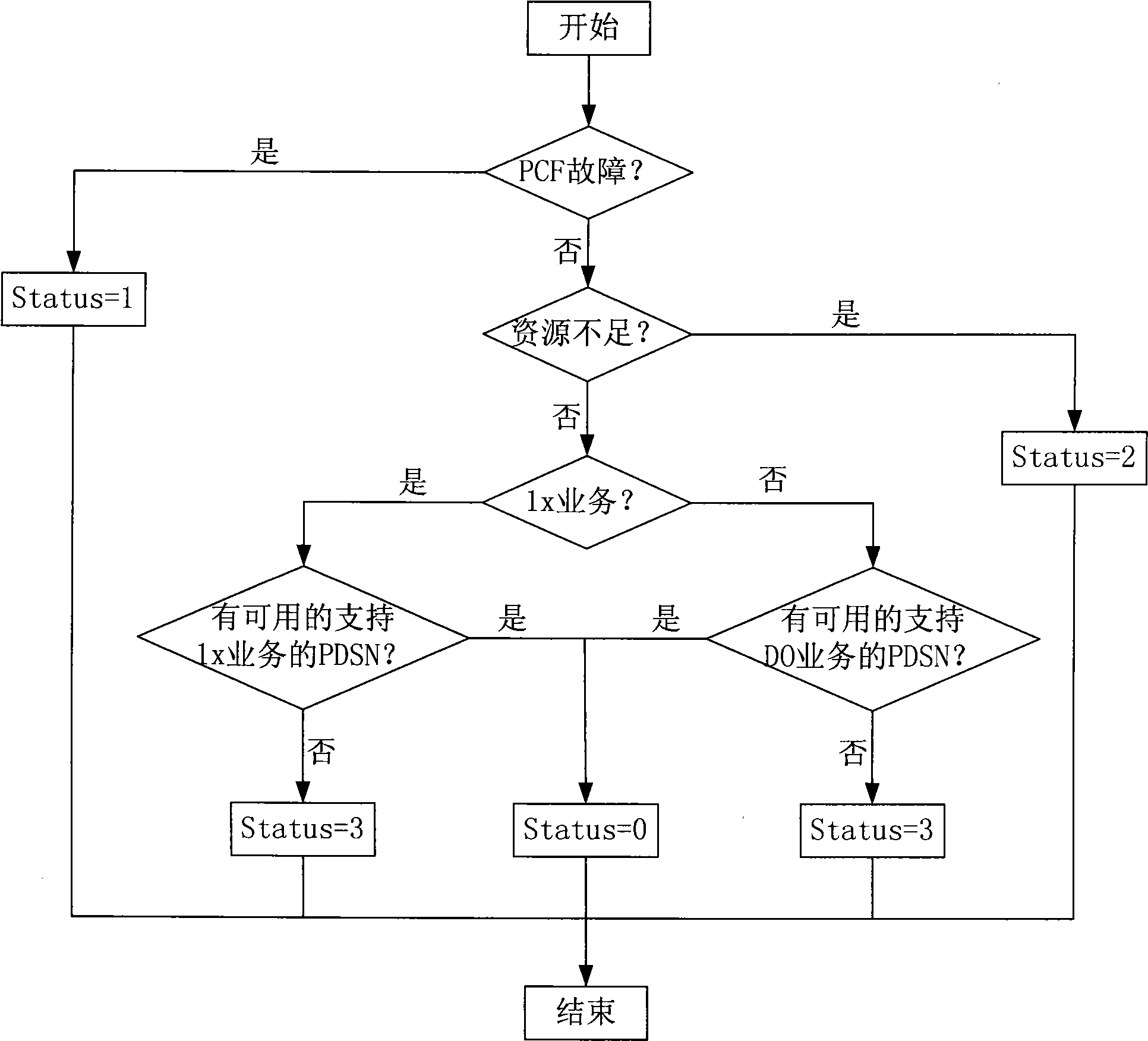 Method for base station controller to acquire state of packet control functional (PCF) entity