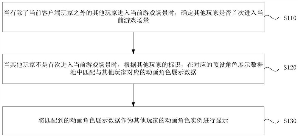 Animation character display method and device, equipment and medium