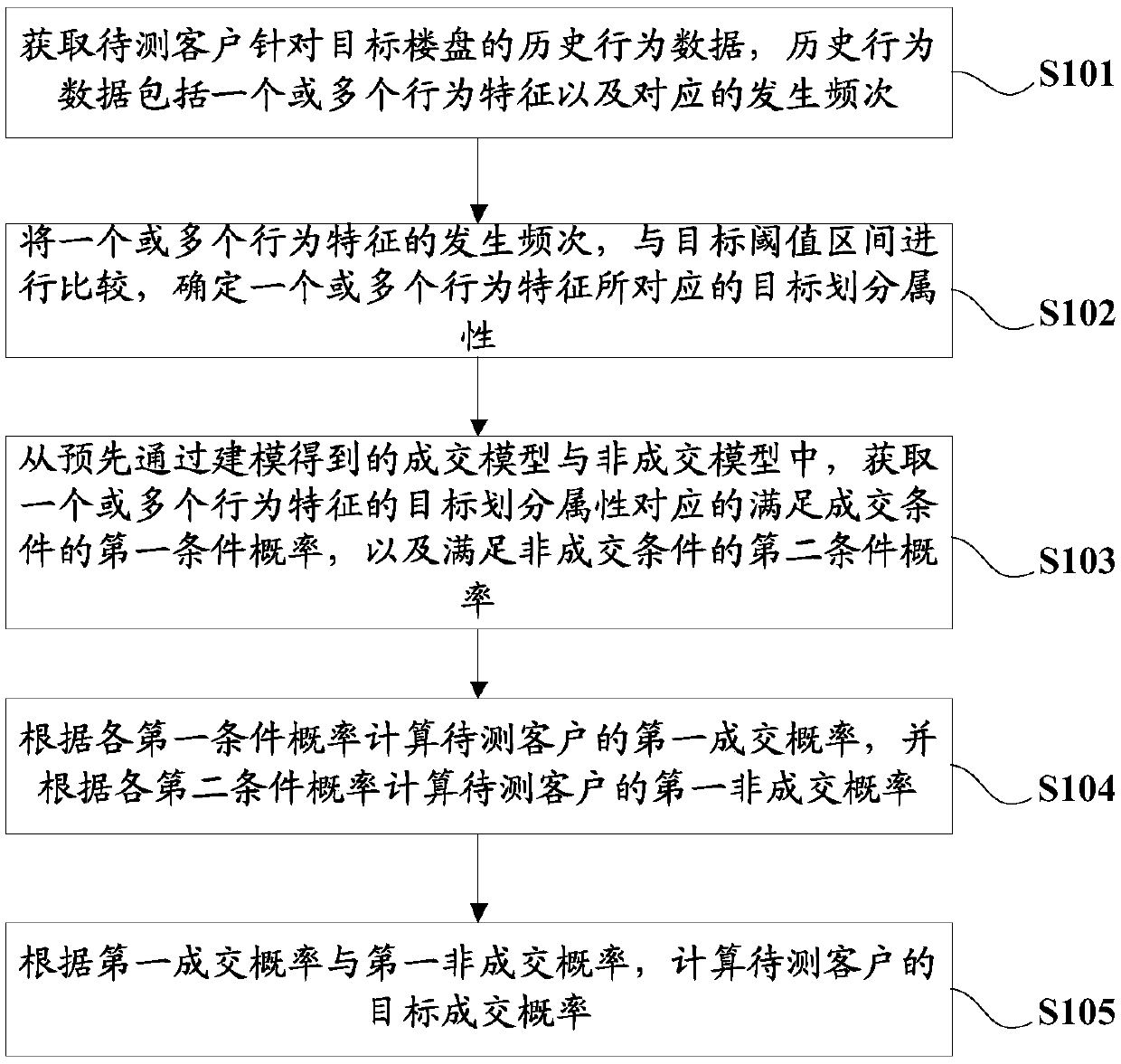 Real estate customer transaction probability prediction method, server and computer storage medium