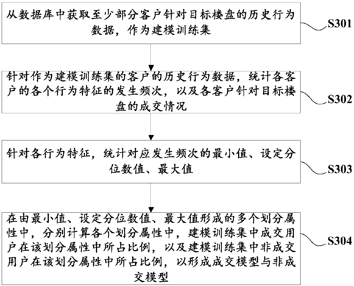 Real estate customer transaction probability prediction method, server and computer storage medium