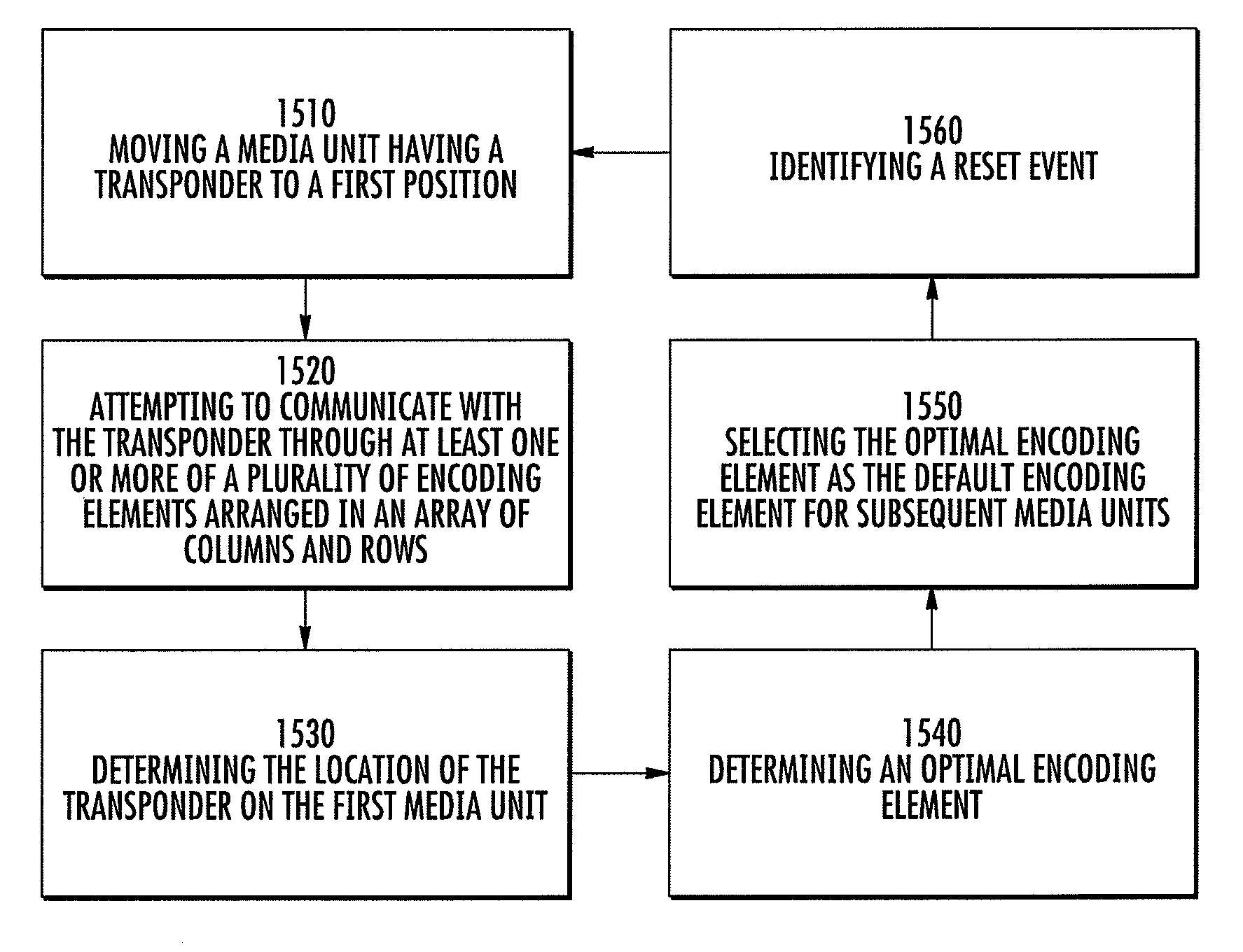 Encoding module, associated encoding element, connector, printer-encoder and access control system