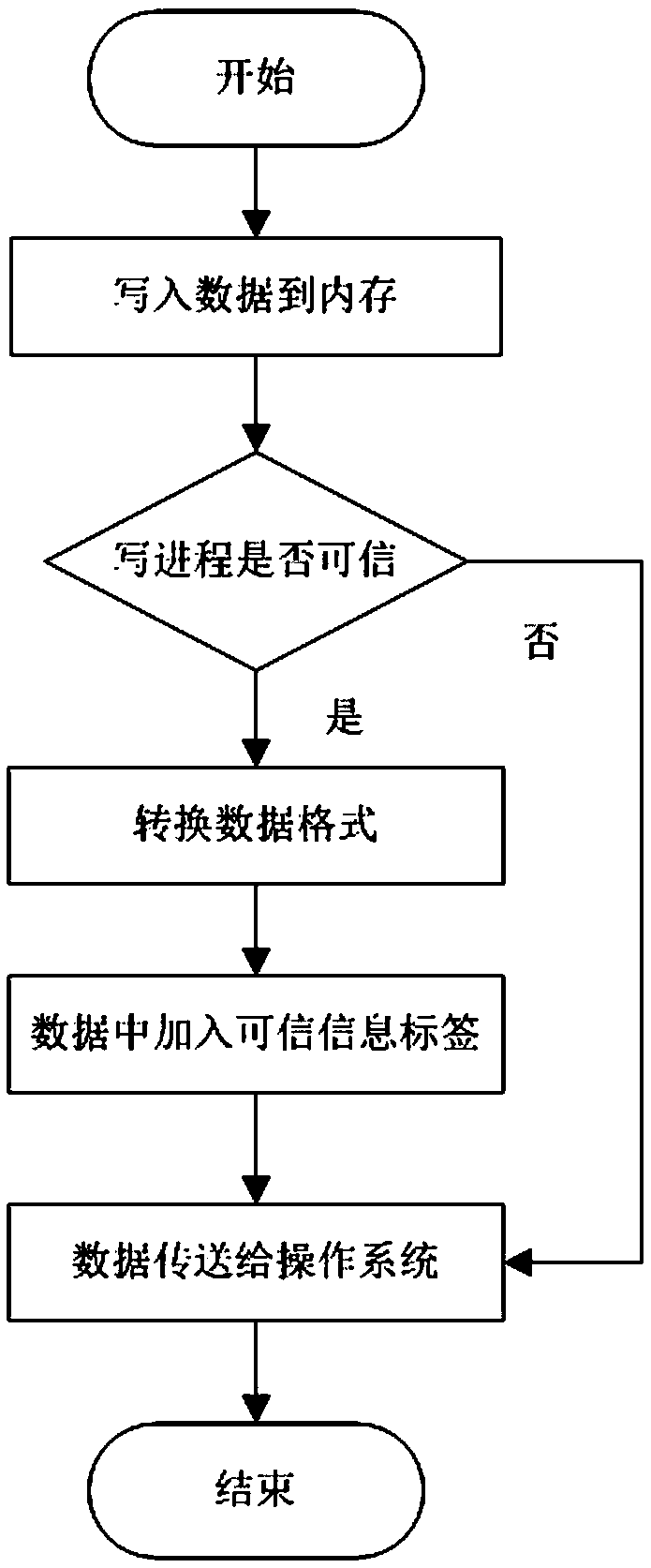 A trusted management and control method and system for electronic documents in stand-alone mode