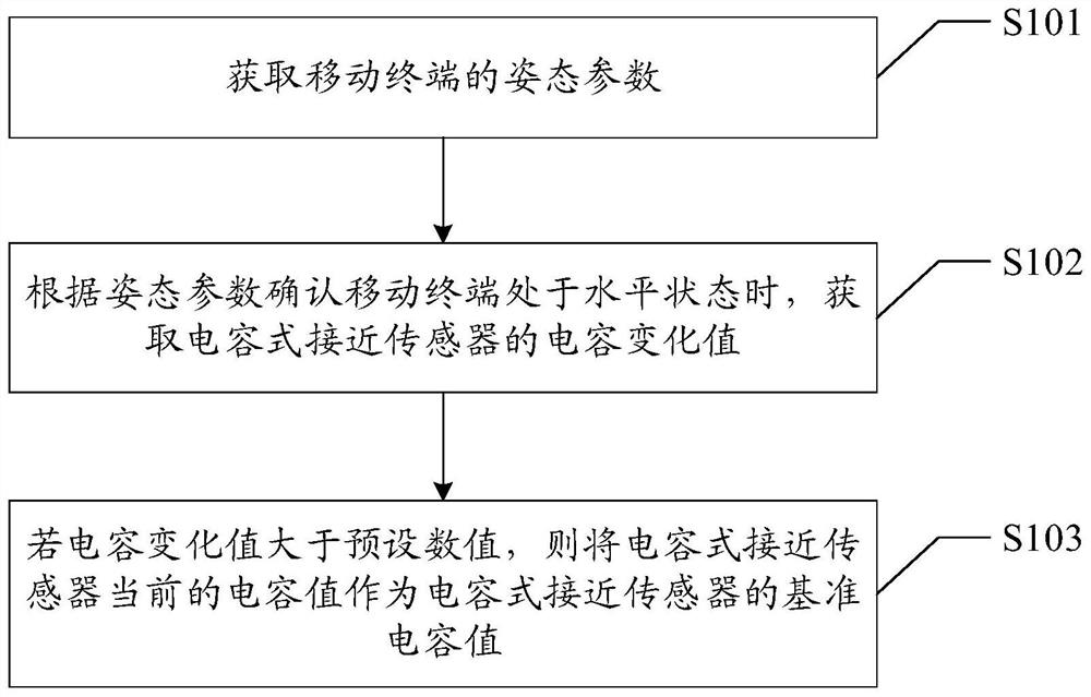 Sensor calibration method, electronic device and computer readable storage medium