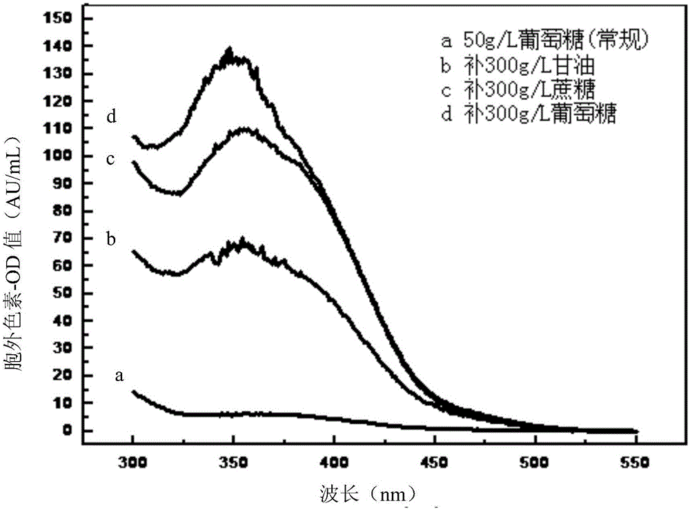 Method for obtaining extracellular water-soluble monascus yellow pigment through high-carbon source fermentation and application of method