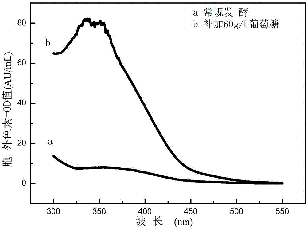 Method for obtaining extracellular water-soluble monascus yellow pigment through high-carbon source fermentation and application of method