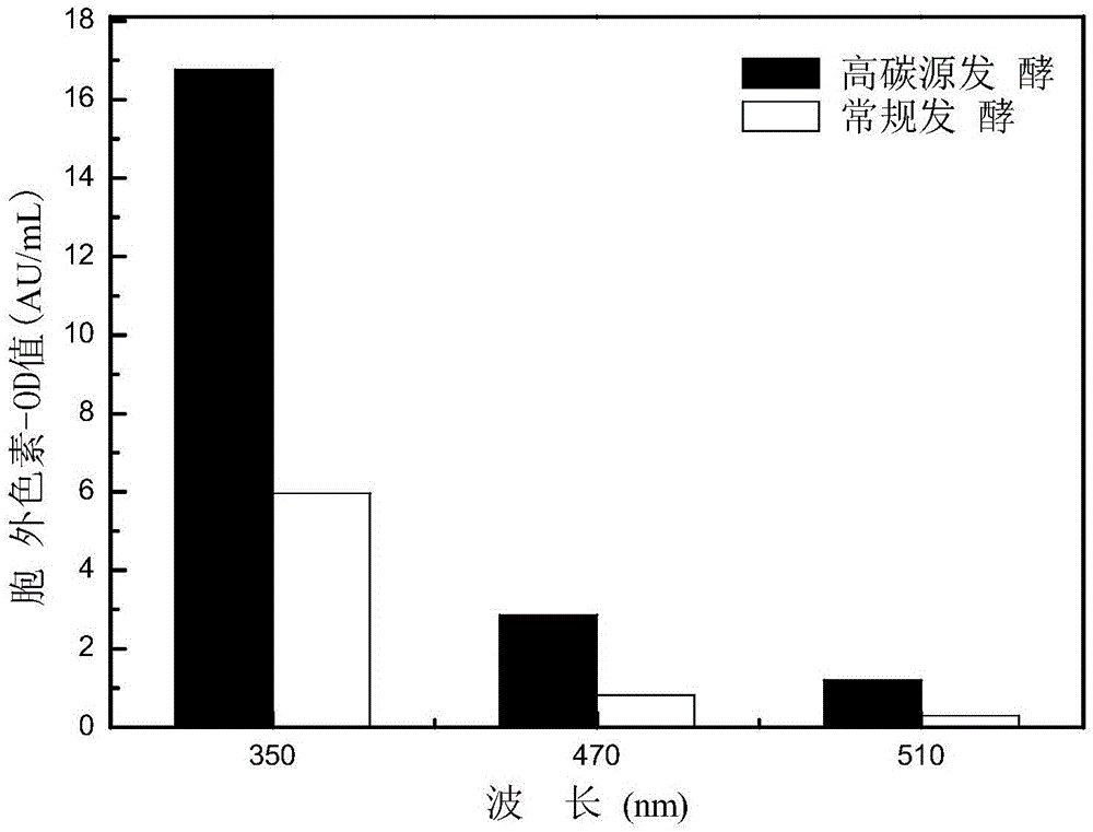 Method for obtaining extracellular water-soluble monascus yellow pigment through high-carbon source fermentation and application of method